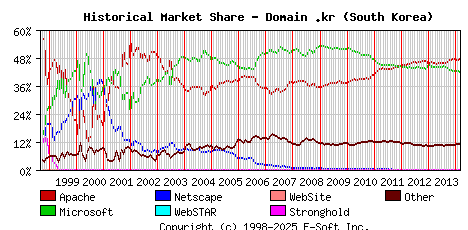 March 1st, 2014 Historical Market Share Graph