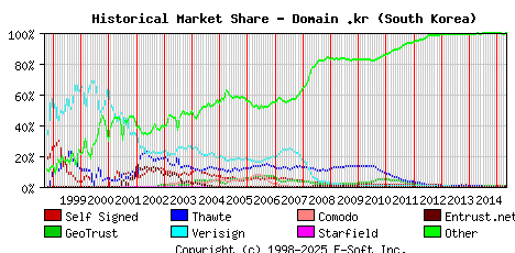 May 1st 2015 Historical Market Share Graph