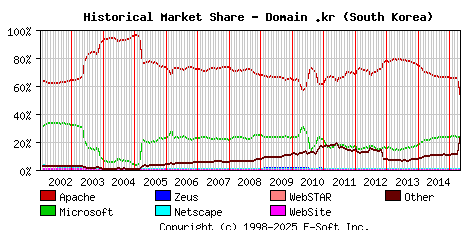 May 1st, 2015 Historical Market Share Graph