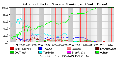 June 1st 2015 Historical Market Share Graph