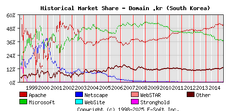 June 1st, 2015 Historical Market Share Graph