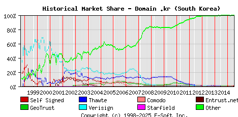 July 1st 2015 Historical Market Share Graph