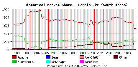 July 1st, 2015 Historical Market Share Graph