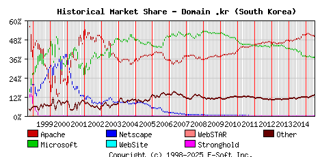 July 1st, 2015 Historical Market Share Graph