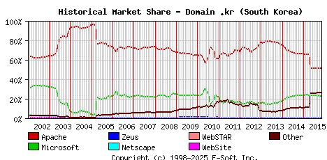 November 1st, 2015 Historical Market Share Graph