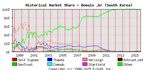 July 1st 2016 Historical Market Share Graph