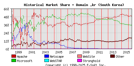 July 1st, 2016 Historical Market Share Graph