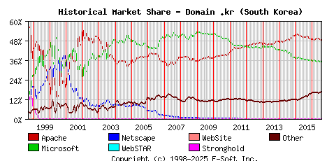 August 1st, 2016 Historical Market Share Graph