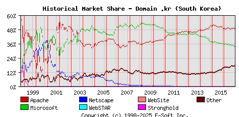 December 1st, 2016 Historical Market Share Graph