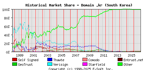 January 1st 2017 Historical Market Share Graph