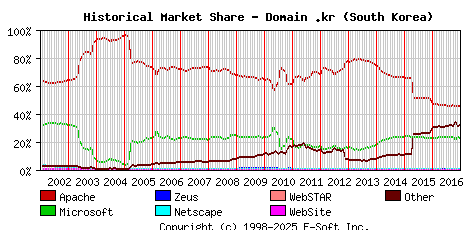 January 1st, 2017 Historical Market Share Graph