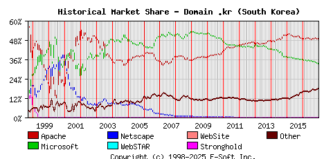 January 1st, 2017 Historical Market Share Graph