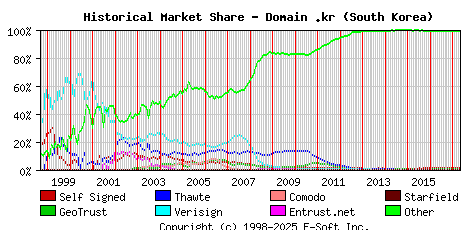 May 1st 2017 Historical Market Share Graph