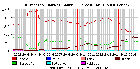 May 1st, 2017 Historical Market Share Graph