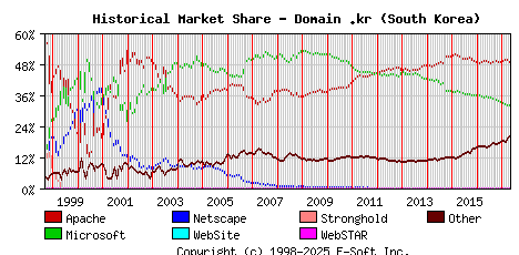 May 1st, 2017 Historical Market Share Graph