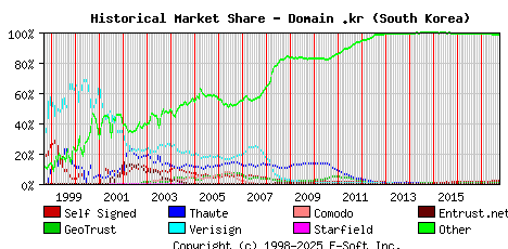 October 1st 2017 Historical Market Share Graph