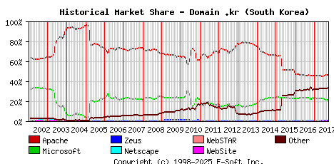 October 1st, 2017 Historical Market Share Graph