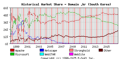 October 1st, 2017 Historical Market Share Graph