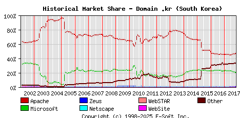 November 1st, 2017 Historical Market Share Graph
