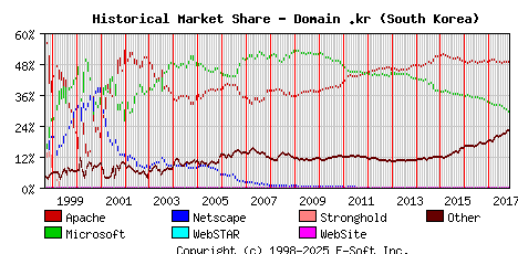 November 1st, 2017 Historical Market Share Graph
