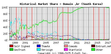 January 1st 2018 Historical Market Share Graph