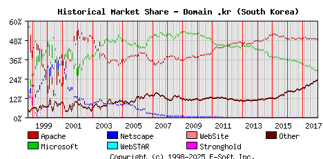 January 1st, 2018 Historical Market Share Graph