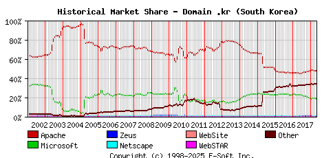May 1st, 2018 Historical Market Share Graph