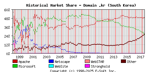 May 1st, 2018 Historical Market Share Graph
