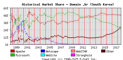 August 1st, 2018 Historical Market Share Graph