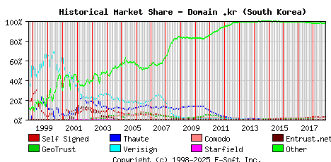November 1st 2018 Historical Market Share Graph