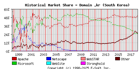 November 1st, 2018 Historical Market Share Graph