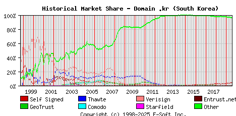August 1st 2019 Historical Market Share Graph