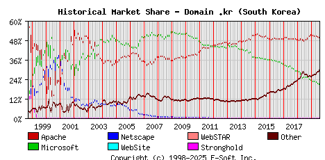 August 1st, 2019 Historical Market Share Graph