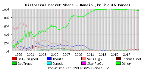 October 1st 2019 Historical Market Share Graph