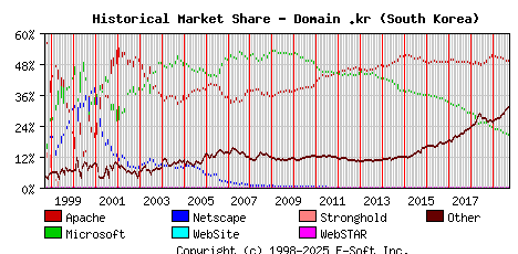 October 1st, 2019 Historical Market Share Graph