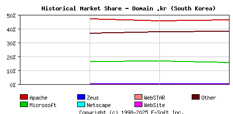 May 1st, 2020 Historical Market Share Graph
