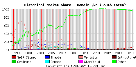 June 1st 2020 Historical Market Share Graph