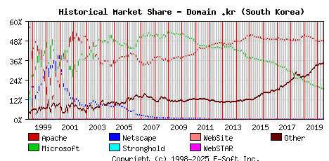 June 1st, 2020 Historical Market Share Graph