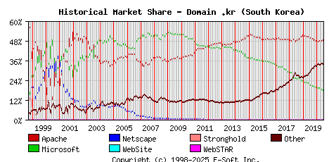 July 1st, 2020 Historical Market Share Graph