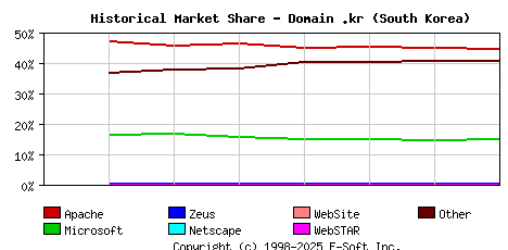 September 1st, 2020 Historical Market Share Graph