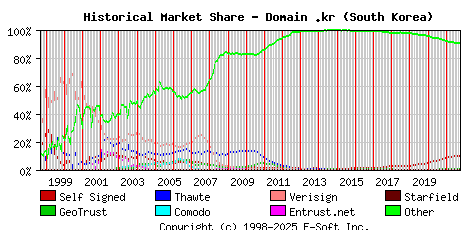 October 1st 2021 Historical Market Share Graph