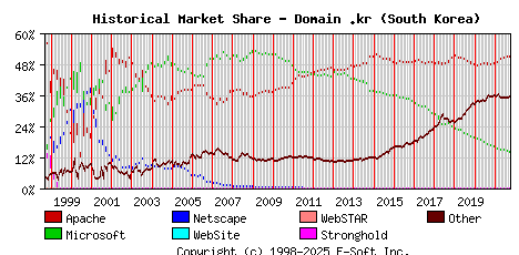October 1st, 2021 Historical Market Share Graph