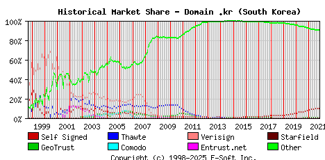 November 1st 2021 Historical Market Share Graph