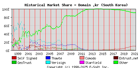 January 1st 2022 Historical Market Share Graph