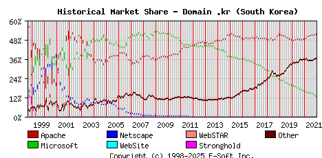 January 1st, 2022 Historical Market Share Graph