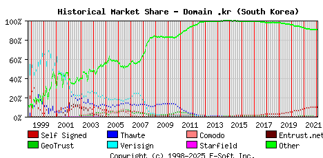 February 1st 2022 Historical Market Share Graph