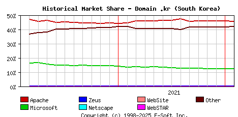 February 1st, 2022 Historical Market Share Graph