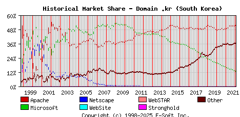 February 1st, 2022 Historical Market Share Graph