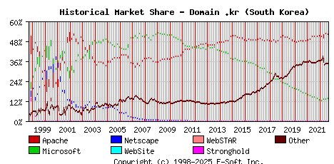 September 1st, 2022 Historical Market Share Graph