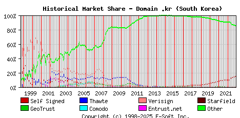 December 1st 2022 Historical Market Share Graph